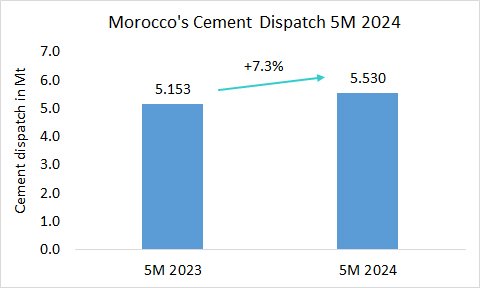 Morocco Disp 5M 2024