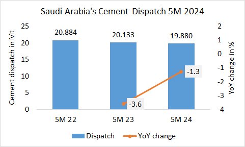 Saudi Arabia Disp 5M 2024