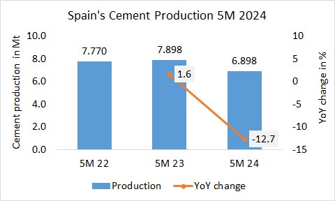 Spain Prod 5M 2024