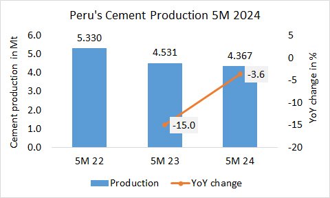 Peru Prod 5M 2024