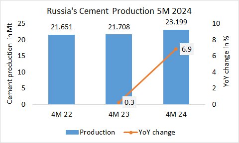Russia Pro 5M 2024 1