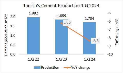 Tunisia Pro 1Q 2024