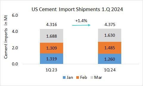 USA Imports 1Q 2024 2
