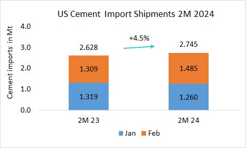 USA Imports 2M 2024 3