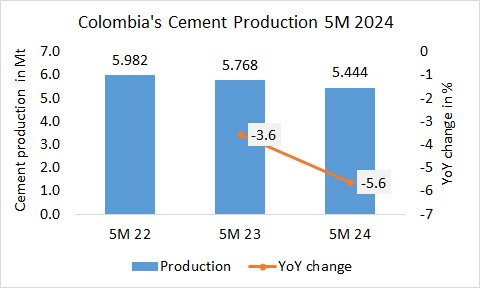 Colombia Pro 5M 2024 2