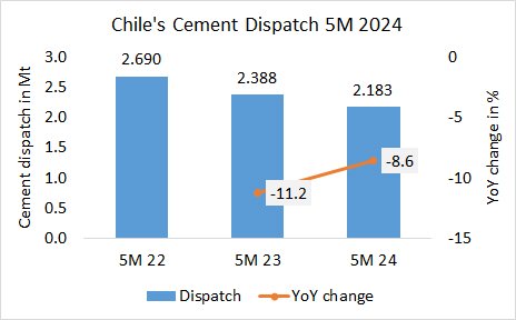Chile Disp 5M 2024