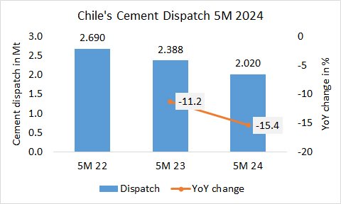 Chile Dispatch 5M 2024