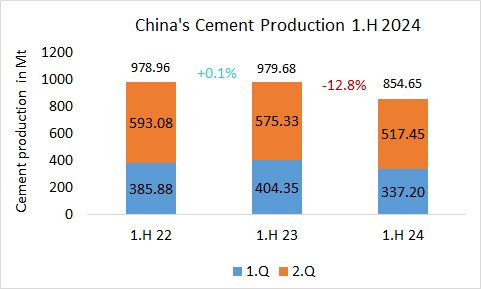 China’s cement production -12.8% in 1.H 2024