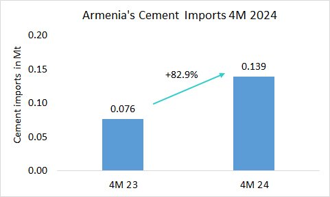 Armenia Imp 4M 2024