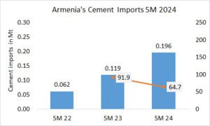 Armenia’s cement imports up +64.7% in 5M 2024