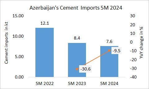 Azerbaijan’s cement imports still in a decline