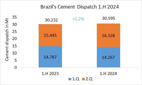 Brazil’s cement dispatch up +1.2% in 1.H 2024