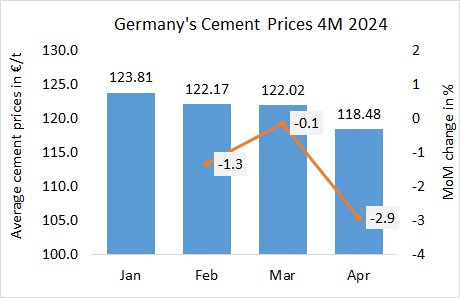 Germany Prices 4M 2024