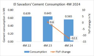 El Salvador’s cement consumption -12.1% in 4M 20924