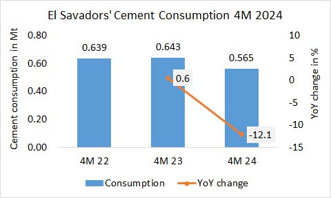 ElSalvador Cons 4M 2024