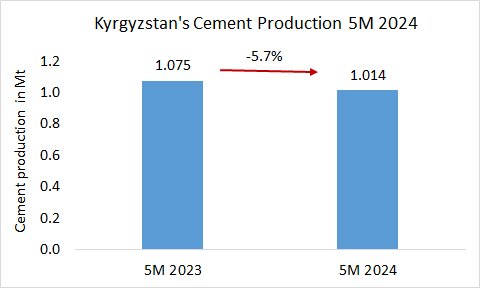 Kyrgyzstan’s cement production -5.7% in 5M 2024