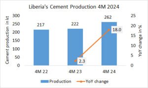 Liberia’s cement production +18.0% in 4M 2024