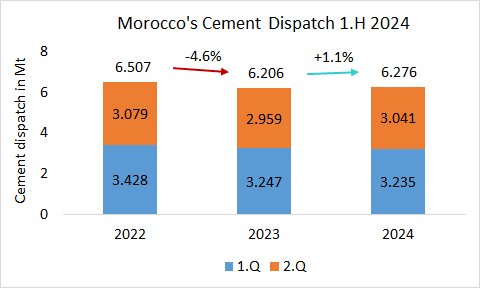 Morocco Disp 1H 2024