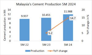 Malaysia’s cement production +14.7% in 5M 2024