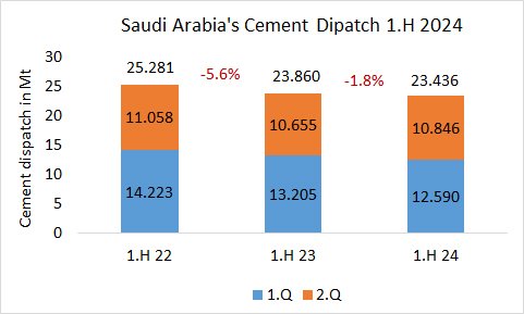 Saudi Arabia’s cement dispatch -1.8% in 1.H 2024