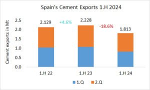 Spain’s cement exports declined -18.6% in 1.H 2024