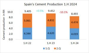 Spain’s cement production -10.1% in 1.H 2024