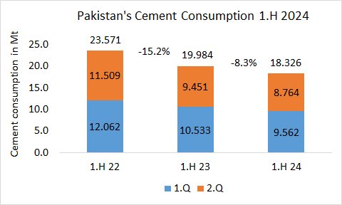 Pakistan Cons 1H 2024