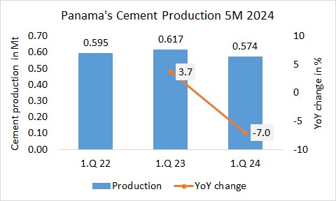 Panama’s cement production -7.0% in 5M 2024