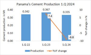 Panama’s cement production -8.8% in 1.Q 2024