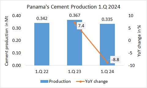 Panama’s cement production -8.8% in 1.Q 2024