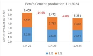 Peru’s cement production minus 4.0% in 1. H 2024