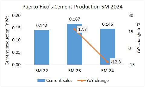 PuertoRico Pro 5M 2024