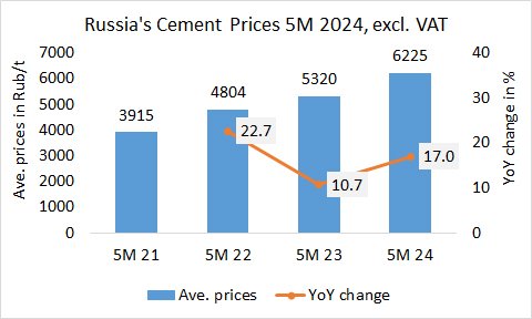 Russia Prices 5M 2024