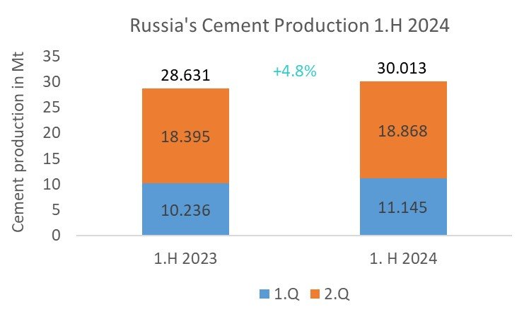 Russia’s cement production up +4.0% in 1.H 2024