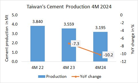 Taiwan’s cement production -10.2% in 4M 2024