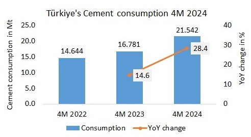 Türkiye’s cement consumption up +28.4% in 4M 2024