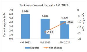 Türkiye’s cement exports -10.6% in 4M 2024