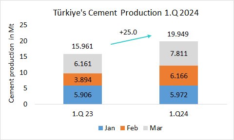 Türkiye’s cement production +25.0% in 1.Q 2024