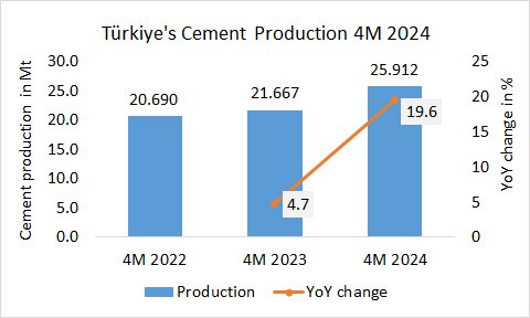 Türkiye’s cement production up +19.6% in 4M 2024