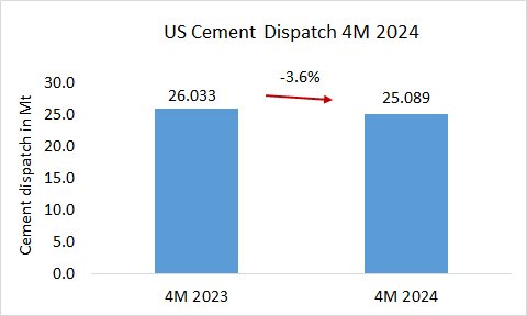 US cement dispatch down -3.6% in 4M 2024