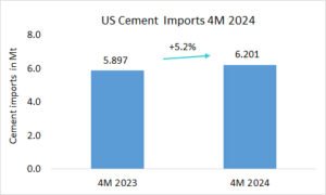 US cement imports increased +5.2% in 4M 2024