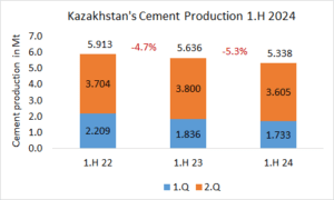 Kazakhstan’s cement production -5.3% in 1.H 2024