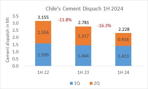 Chile Disp 1H 2024