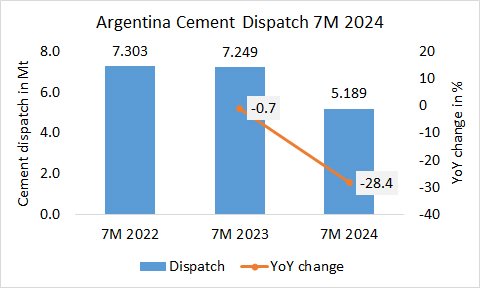 Argentina Disp 7M 2024