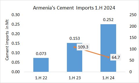 Armenia Imp 1H 2024