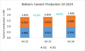 Bolivia’s cement production +6.3% in 1H 2024