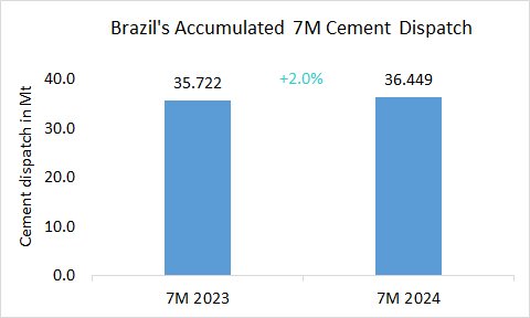 Brazil Disp 7M 2024