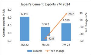 Japan’s cement exports up +28.7% in 7m 2024