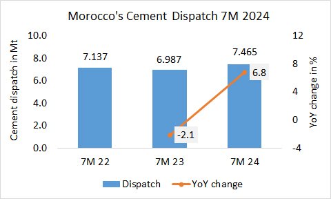 Morocco Disp 7M 2024