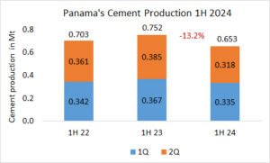 Panama’s cement production -13.2% in 1H 2024